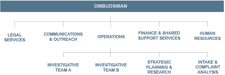 Organizational chart of the Office of the Ombudsman